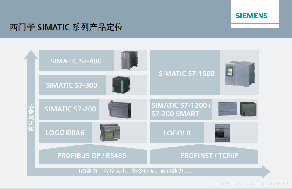 SIMATIC設(shè)計(jì)電源（S7-200 Smart/300/1200/1500/ET200/LOGO)